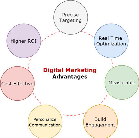 Digital marketing Resources